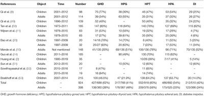 Endocrine Disorder in Patients With Craniopharyngioma